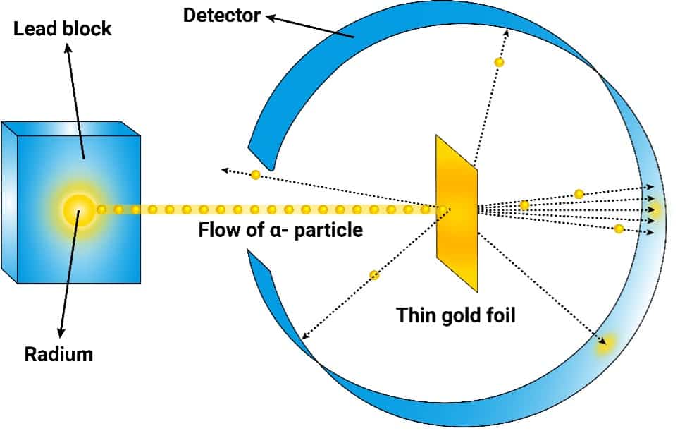 Rutherford’s Gold Foil Experiment
